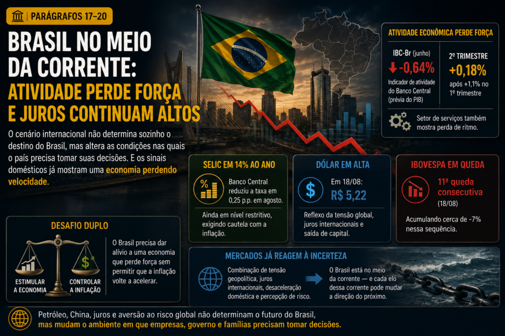 Infographic about Brazil's economy showing a downward trend and the headline 'Brasil no meio da corrente: Atividade perde força e juros continuam altos' with a Brazilian flag over a city skyline and a chart line; summarizes economic slowdown and high rates.